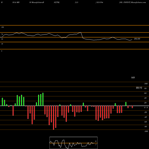 RSI & MRSI charts SIL INVEST 521194 share BSE Stock Exchange 