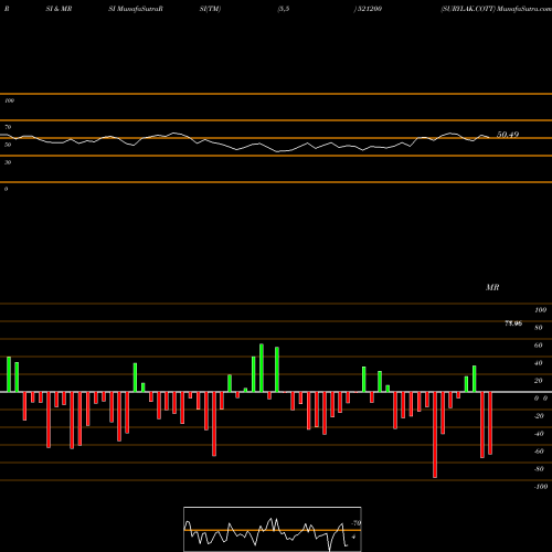 RSI & MRSI charts SURYLAK.COTT 521200 share BSE Stock Exchange 