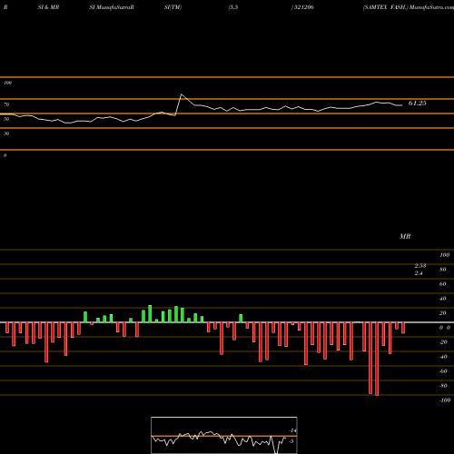 RSI & MRSI charts SAMTEX FASH. 521206 share BSE Stock Exchange 