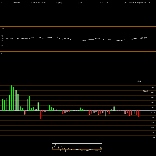 RSI & MRSI charts CITYMAN 521210 share BSE Stock Exchange 