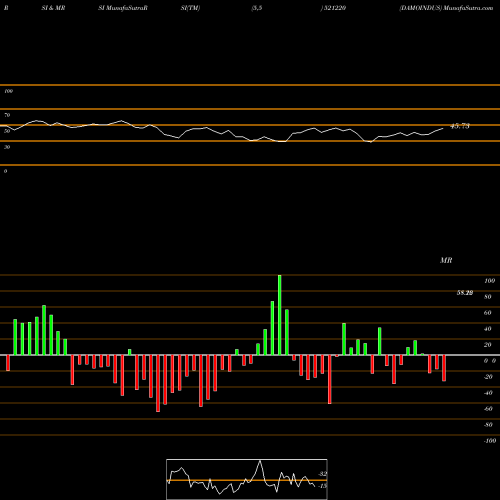 RSI & MRSI charts DAMOINDUS 521220 share BSE Stock Exchange 