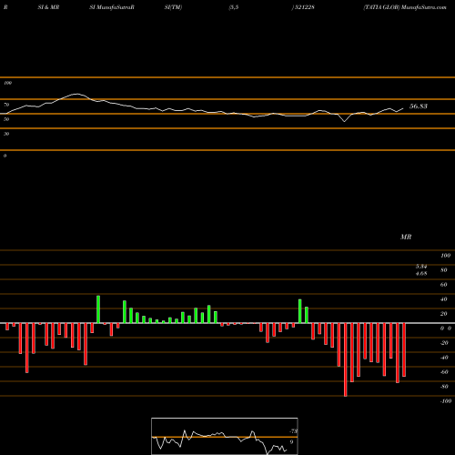 RSI & MRSI charts TATIA GLOB 521228 share BSE Stock Exchange 