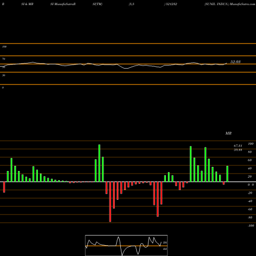 RSI & MRSI charts SUNIL INDUS. 521232 share BSE Stock Exchange 