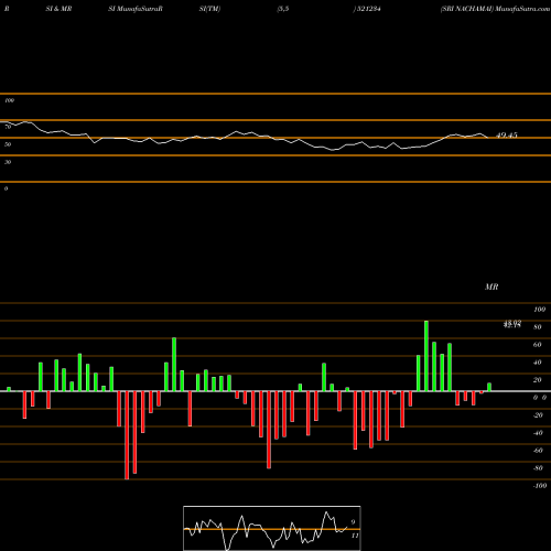 RSI & MRSI charts SRI NACHAMAI 521234 share BSE Stock Exchange 