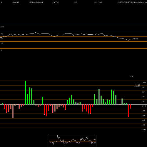 RSI & MRSI charts SAMBANDAM SP 521240 share BSE Stock Exchange 
