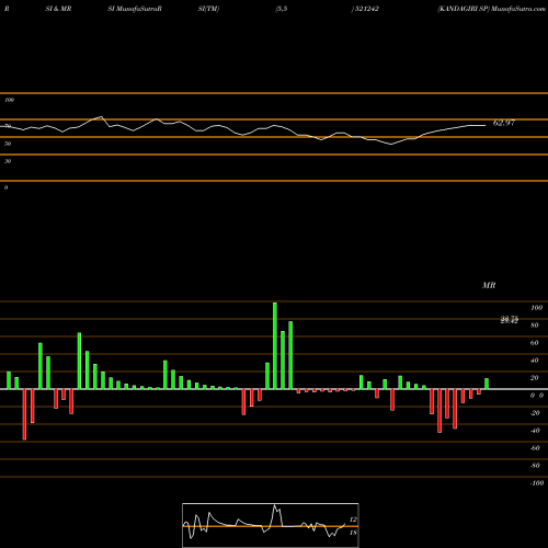 RSI & MRSI charts KANDAGIRI SP 521242 share BSE Stock Exchange 