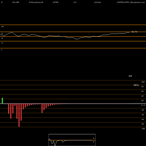 RSI & MRSI charts CHITRA.SPIN. 521244 share BSE Stock Exchange 