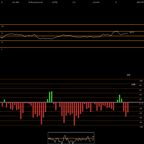 RSI & MRSI charts PARAS PETRO 521246 share BSE Stock Exchange 