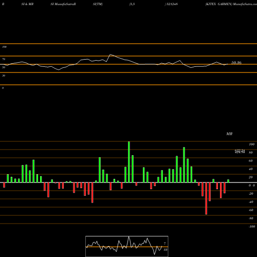 RSI & MRSI charts KITEX GARMEN 521248 share BSE Stock Exchange 