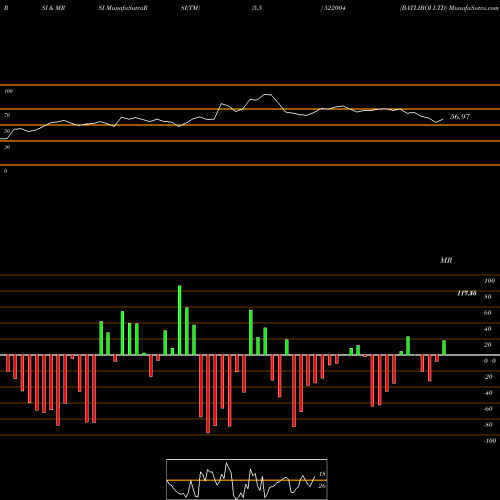 RSI & MRSI charts BATLIBOI LTD 522004 share BSE Stock Exchange 