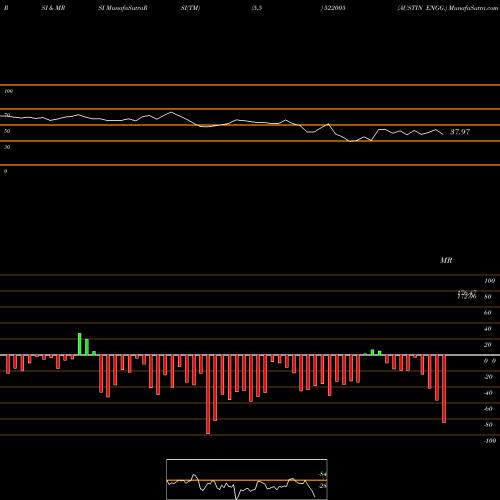 RSI & MRSI charts AUSTIN ENGG. 522005 share BSE Stock Exchange 