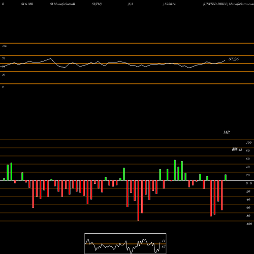 RSI & MRSI charts UNITED DRILL 522014 share BSE Stock Exchange 