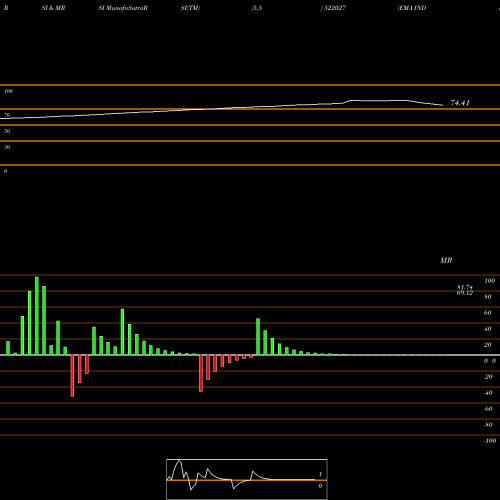 RSI & MRSI charts EMA INDIA 522027 share BSE Stock Exchange 