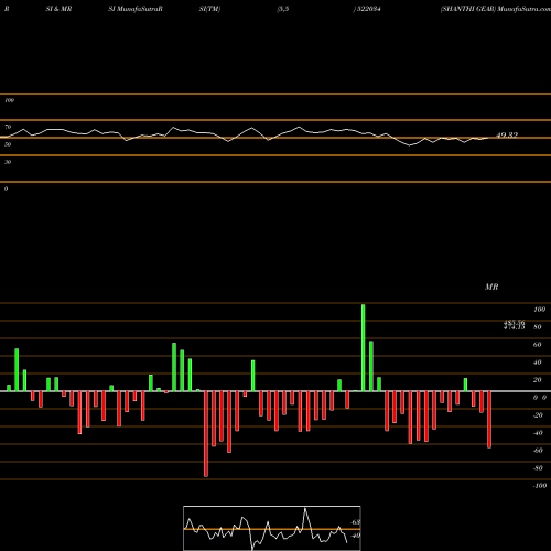 RSI & MRSI charts SHANTHI GEAR 522034 share BSE Stock Exchange 