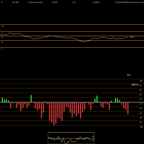 RSI & MRSI charts HONDAPOWER 522064 share BSE Stock Exchange 