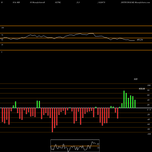 RSI & MRSI charts HITECHGEAR 522073 share BSE Stock Exchange 