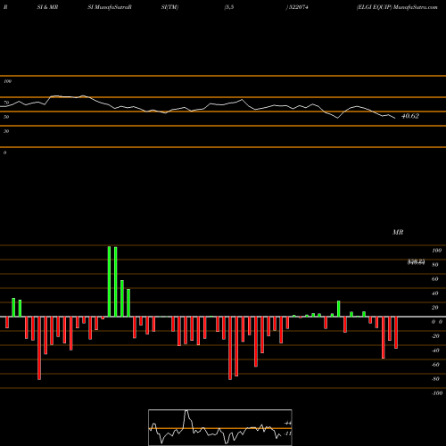 RSI & MRSI charts ELGI EQUIP 522074 share BSE Stock Exchange 
