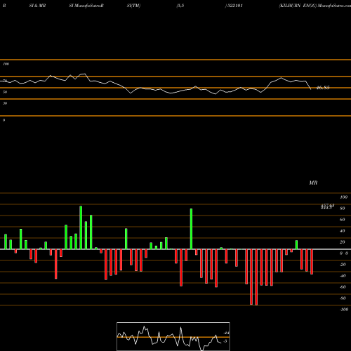 RSI & MRSI charts KILBURN ENGG 522101 share BSE Stock Exchange 