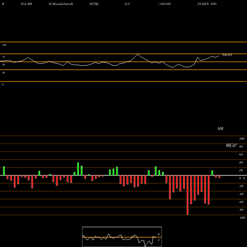 RSI & MRSI charts YUKEN INDIA 522108 share BSE Stock Exchange 