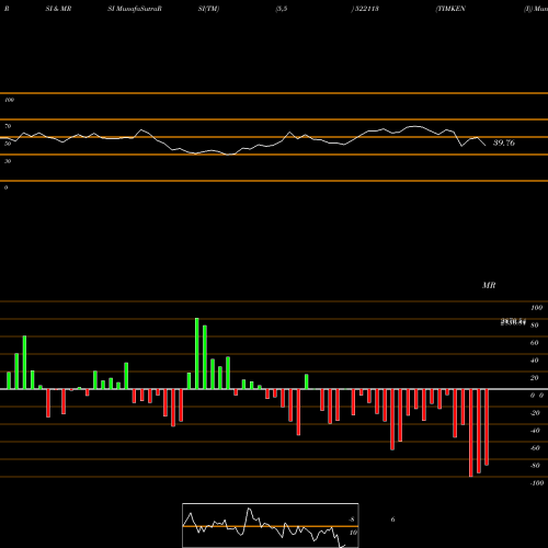 RSI & MRSI charts TIMKEN (I) 522113 share BSE Stock Exchange 