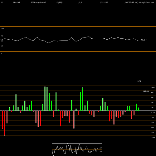 RSI & MRSI charts SOLITAIR MC 522152 share BSE Stock Exchange 