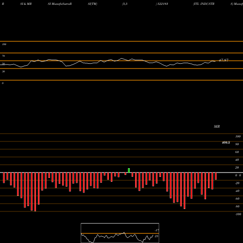 RSI & MRSI charts ITL INDUSTRS 522183 share BSE Stock Exchange 