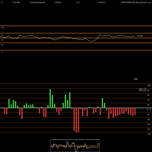 RSI & MRSI charts FRONTIER SPR 522195 share BSE Stock Exchange 