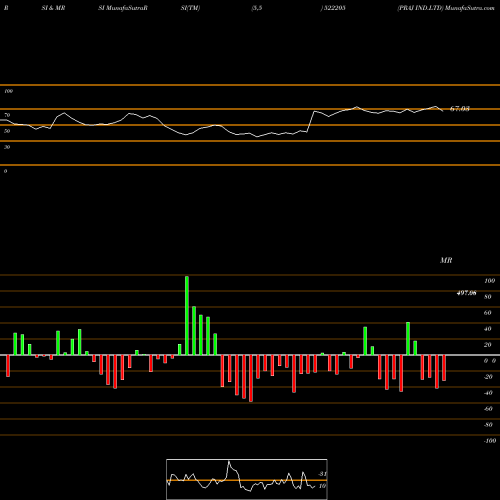 RSI & MRSI charts PRAJ IND.LTD 522205 share BSE Stock Exchange 