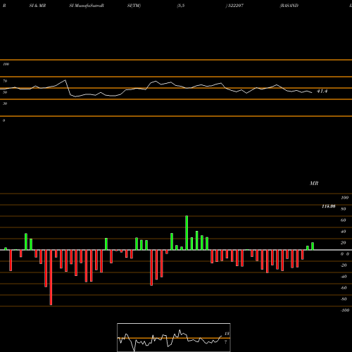 RSI & MRSI charts RASANDIK ENG 522207 share BSE Stock Exchange 