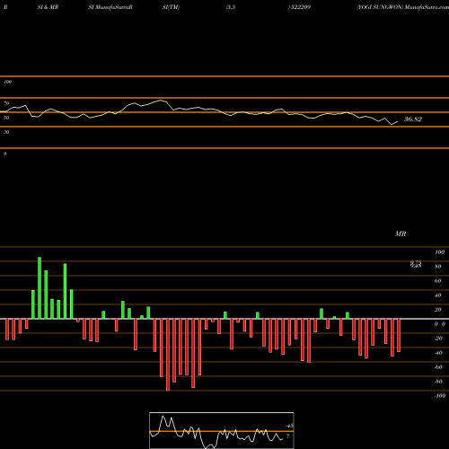 RSI & MRSI charts YOGI SUNGWON 522209 share BSE Stock Exchange 