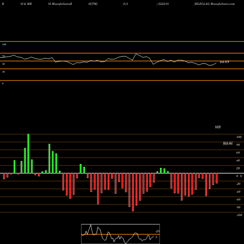 RSI & MRSI charts HLEGLAS 522215 share BSE Stock Exchange 