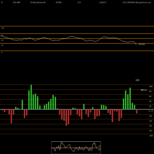 RSI & MRSI charts GUJ APOIND 522217 share BSE Stock Exchange 