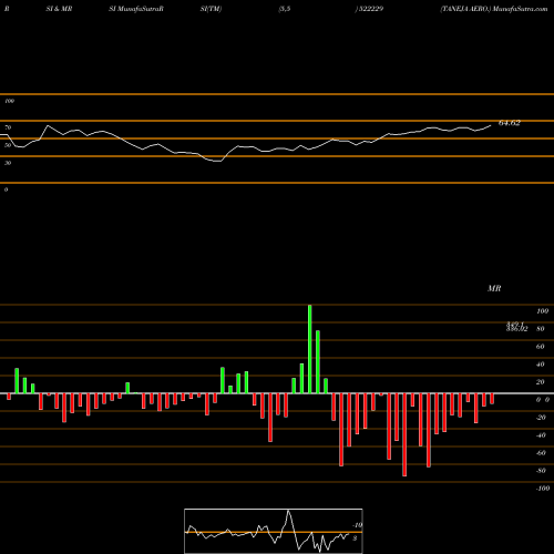 RSI & MRSI charts TANEJA AERO. 522229 share BSE Stock Exchange 