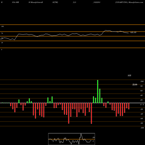 RSI & MRSI charts CONART ENG. 522231 share BSE Stock Exchange 