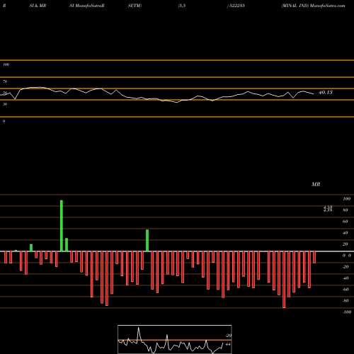 RSI & MRSI charts MINAL IND 522235 share BSE Stock Exchange 