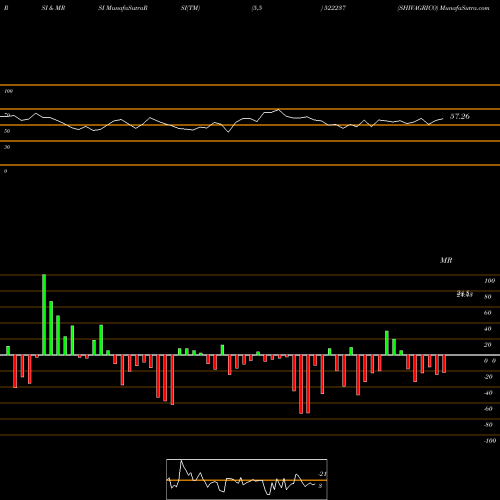 RSI & MRSI charts SHIVAGRICO 522237 share BSE Stock Exchange 