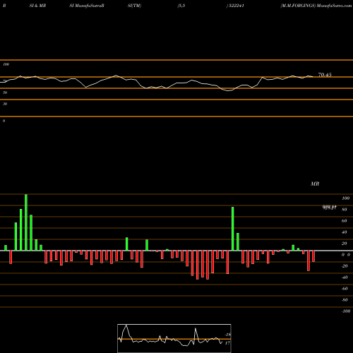 RSI & MRSI charts M.M.FORGINGS 522241 share BSE Stock Exchange 