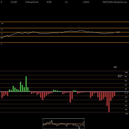 RSI & MRSI charts IYKOT HITEC 522245 share BSE Stock Exchange 