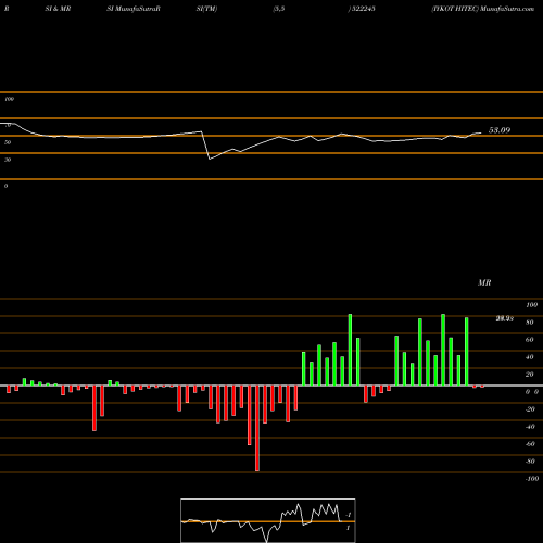 RSI & MRSI charts IYKOT HITEC 522245 share BSE Stock Exchange 