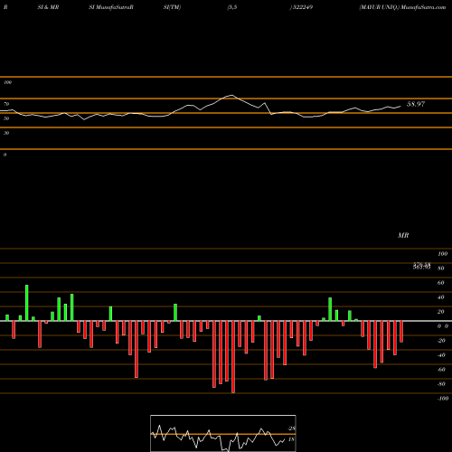 RSI & MRSI charts MAYUR UNIQ. 522249 share BSE Stock Exchange 