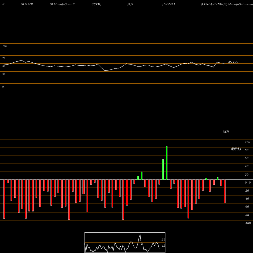 RSI & MRSI charts CENLUB INDUS 522251 share BSE Stock Exchange 