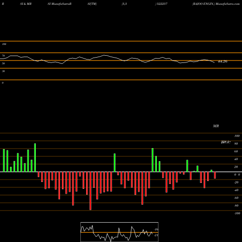 RSI & MRSI charts RAJOO ENGIN. 522257 share BSE Stock Exchange 