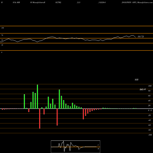 RSI & MRSI charts DOLPHIN OFF. 522261 share BSE Stock Exchange 