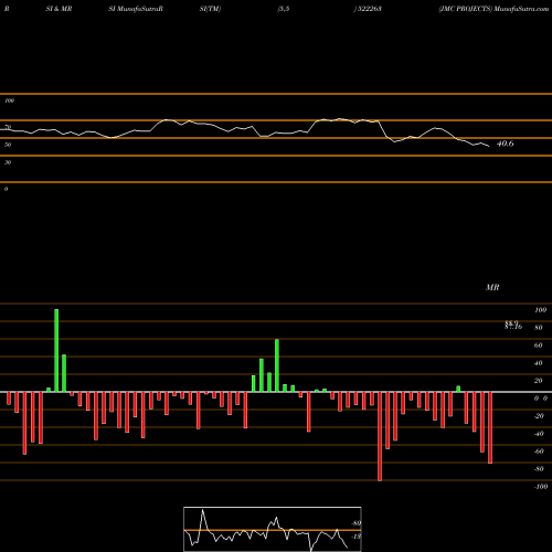 RSI & MRSI charts JMC PROJECTS 522263 share BSE Stock Exchange 