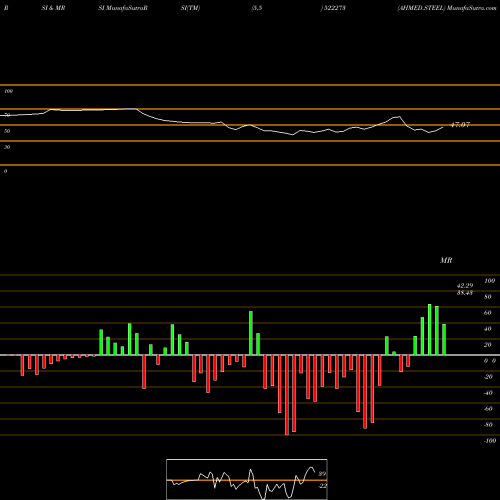 RSI & MRSI charts AHMED.STEEL 522273 share BSE Stock Exchange 