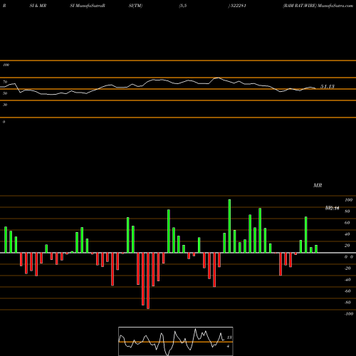 RSI & MRSI charts RAM RAT.WIRE 522281 share BSE Stock Exchange 