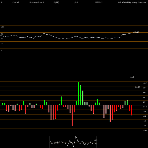 RSI & MRSI charts JAY NECO IND 522285 share BSE Stock Exchange 