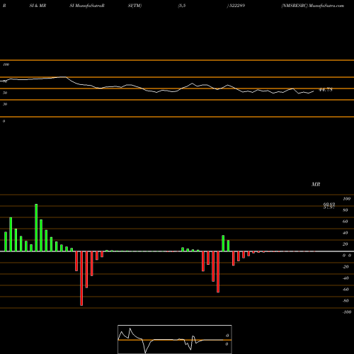 RSI & MRSI charts NMSRESRC 522289 share BSE Stock Exchange 
