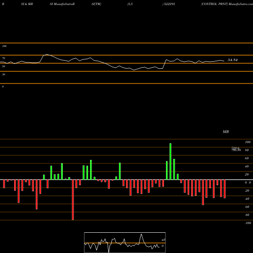 RSI & MRSI charts CONTROL PRNT 522295 share BSE Stock Exchange 