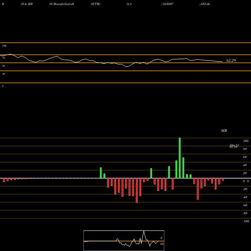 RSI & MRSI charts ANSAL BUILD. 523007 share BSE Stock Exchange 